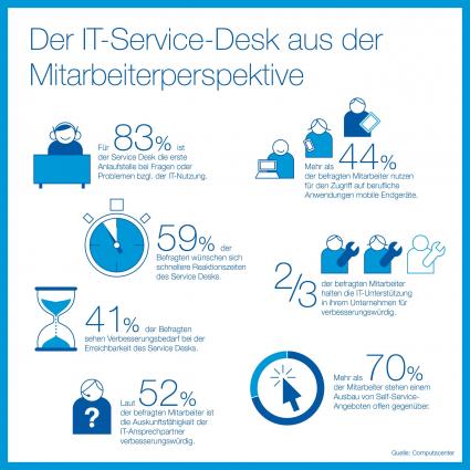 Trendstudie-von-PAC-und-Computacenter-Analysten-fordern-Paradigmenwechsel-fuer-den-IT-Service-Desk