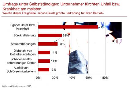 Unfall-bzw-Krankheit-fuer-Unternehmer-groesste-Bedrohung-Welche-Risiken-Selbststaendige-fuerchten-und-wie-sie-sich-absichern-koennen