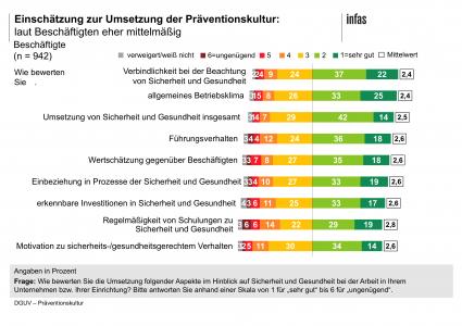 Beschaeftige-geben-bei-Fuehrungsverhalten-und-Betriebsklima-eine-3-Umfrage-zeigt-Nachholbedarf-bei-Sicherheit-und-Gesundheit-bei-der-Arbeit