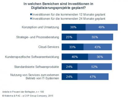 Studie-zur-digitalen-Transformation-von-Materna-und-PAC-belegt-hohe-Veraenderungsbereitschaft-deutscher-Unternehmen