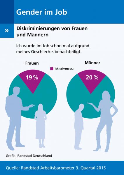 Randstad-Arbeitsbarometer-Q3-2015-Immer-mehr-Maenner-fuehlen-sich-im-Job-diskriminiert