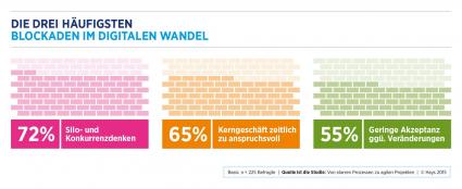 Digitaler-Wandel-Silos-in-Unternehmen-blockieren-digitale-Transformation