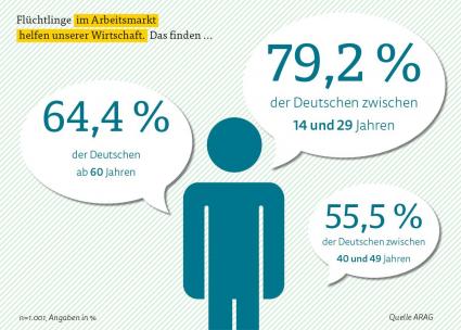 ARAG-Trend-Herbst-2015-Mehrheit-sieht-die-zuegige-Eingliederung-von-Fluechtlingen-als-Chance