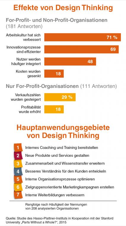 Design-Thinking-Erste-grosse-Studie-weist-Erfolg-in-Unternehmen-nach