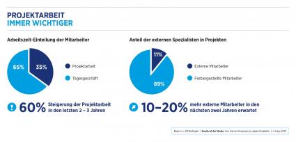 Projektarbeit-in-Unternehmen-weiter-auf-dem-Vormarsch-Hays-Studie-zeigt-aber-Jedes-sechste-Projekt-scheitert