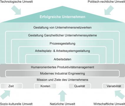 Das-REFA-Haus-Methoden-und-Werkzeuge-fuer-Unternehmen-in-der-digitalisierten-Arbeitswelt