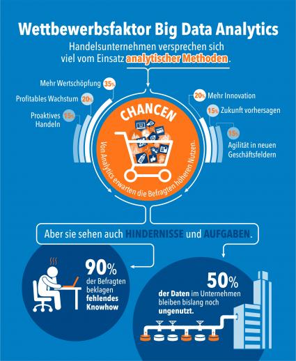 Studie-der-Universitaet-Potsdam-zeigt-Handel-schoepft-Big-Data-Potenziale-fuer-Vertrieb-und-Service-nicht-aus