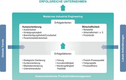 REFA-Institut-Erfolgreiche-Unternehmen-muessen-produktiv-sein-aber-auch-die-Menschen-beruecksichtigen