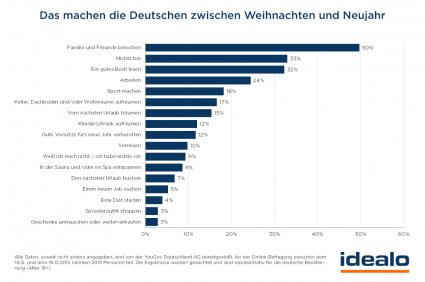 idealo-Umfrage-Jeder-vierte-Deutsche-arbeitet-zwischen-Weihnachten-und-Neujahr