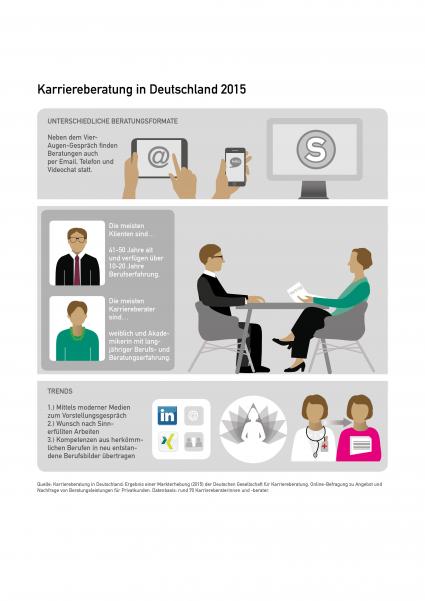 Karriereberatung-2015-Trends-Klienten-Berater-1-DGfK-Markterhebung-Karriereberatung-in-Deutschland