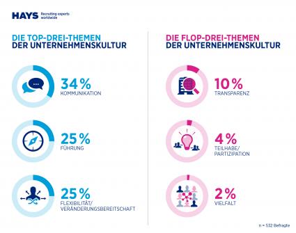 HR-Report-2015-2016-von-IBE-und-Hays-Unternehmenskultur-von-hoechster-Bedeutung-aber-vieles-liegt-im-Argen