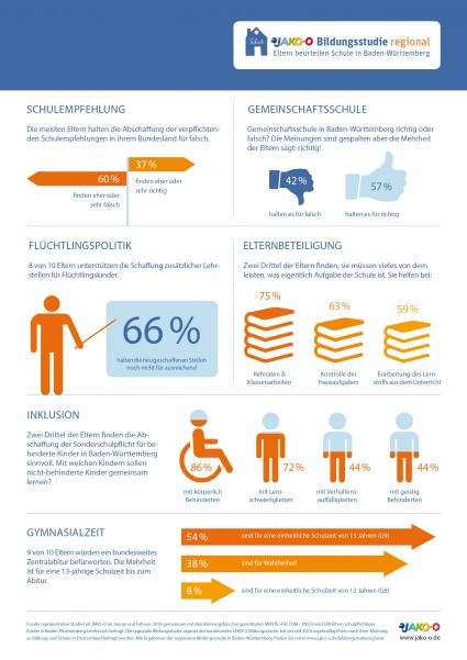Eltern-fordern-mehr-Lehrerstellen-fuer-Fluechtlingskinder-JAKO-O-Bildungsstudie-regional-in-Baden-Wuerttemberg