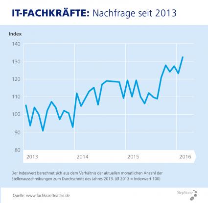 Fachkraeftemarkt-Jede-sechste-Stelle-wird-heute-mit-IT-Personal-besetzt