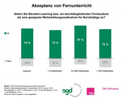 Blended-Learning-als-ideale-berufsbegleitende-Weiterbildungsform-TNS-Infratest-Studie-2016-Flexibilitaet-beim-Lernen-dank-mobiler-Technologien