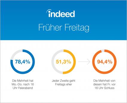 Jedes-zweite-Buero-startet-frueher-ins-Wochenende