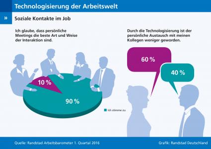 Technologisierung-im-Job-Soziale-Kontakte-leiden-Randstad-Arbeitsbarometer-Q1-2016