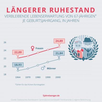 Trotz-Rente-mit-67-Juengere-erwartet-ein-laengerer-Ruhestand-als-heutige-Senioren