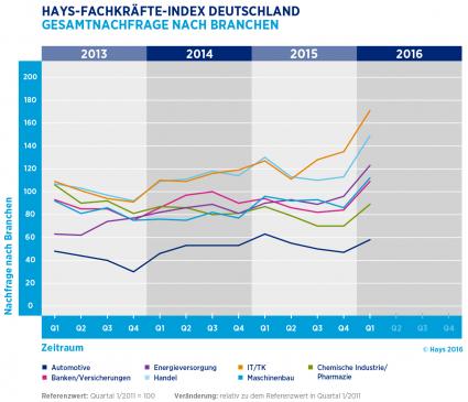 Digitalisierung-treibt-den-Arbeitsmarkt-an-Zahl-der-Stellenanzeigen-fuer-Fachkraefte-stieg-im-letzten-Quartal-sehr-deutlich-an