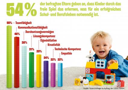 forsa-Studie-zeigt-Eltern-sind-ueberzeugt-dass-Spielen-entscheidend-fuer-ein-erfolgreiches-Schul-und-Berufsleben-ist