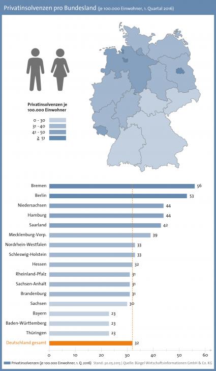 Weiterer-Rueckgang-der-Privatinsolvenzen-in-fuenf-Bundeslaendern-steigen-die-Zahlen-an