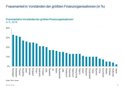 Frauen-in-der-Finanzbranche-Kultur-bremst-Karrieren-Zweite-Oliver-Wyman-Studie-zu-weiblichen-Fuehrungskraeften-in-Finanzunternehmen