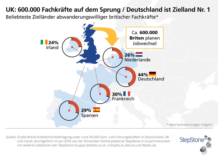 600-000-Fachkraefte-auf-dem-Sprung-Grosse-BREXIT-Arbeitsmarktbefragung-zeigt-Deutschland-ist-Zielland-Nr-1