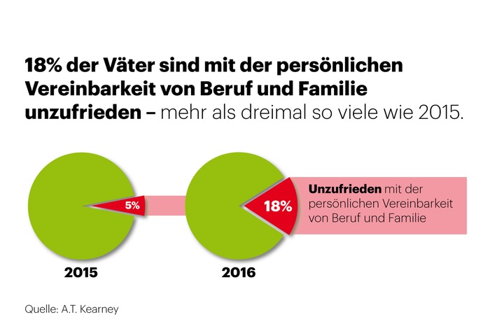 A-T-Kearney-Familienstudie-Vaeter-bei-Vereinbarkeit-noch-frustrierter-als-Muetter