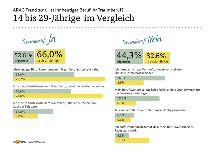 ARAG-Trend-2016-Mehrheit-der-Deutschen-arbeitet-im-Traumberuf