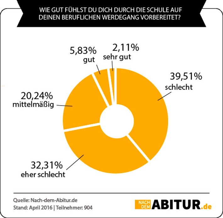 Abiturienten-sind-enttaeuscht-Viele-geben-nur-schlechte-Noten-fuer-die-Berufsvorbereitung-an-ihrer-Schule