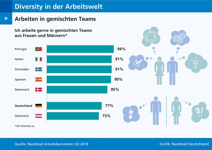 Befragung-zur-Zusammenarbeit-von-Frauen-und-Maennern-Gemischte-Teams-in-Deutschland-weniger-beliebt