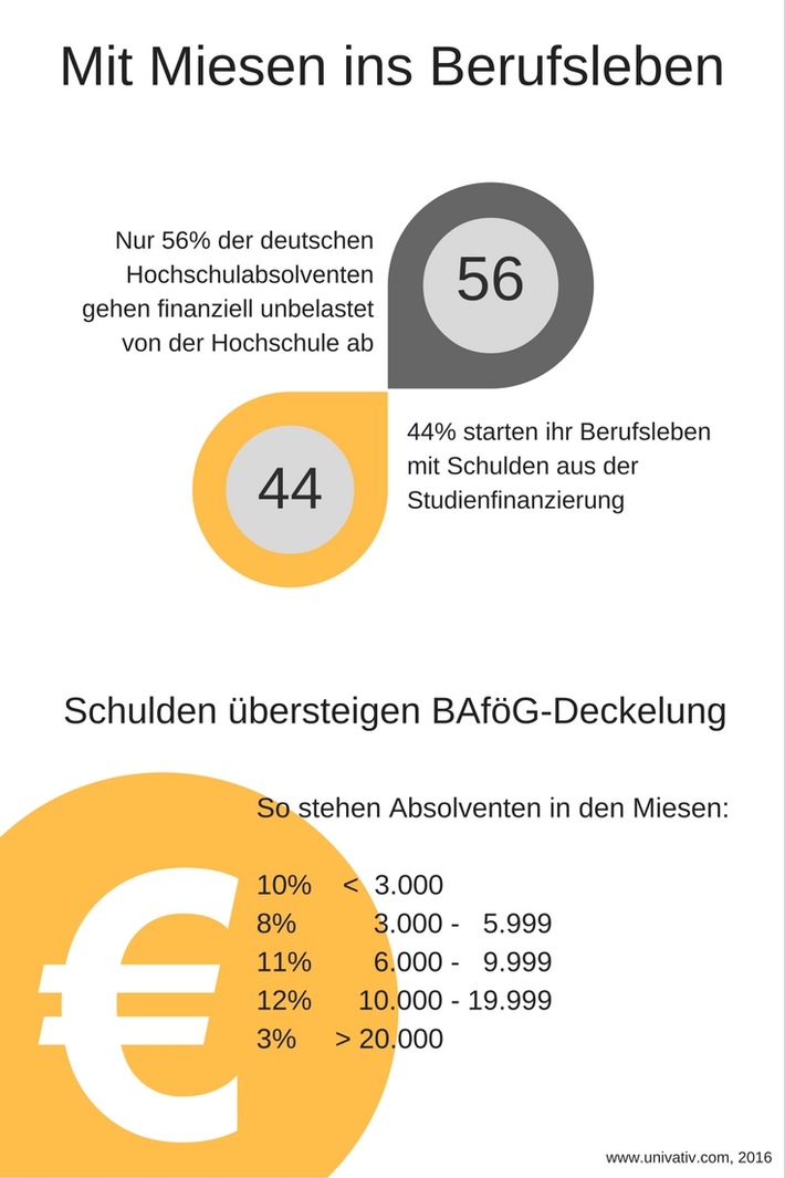 Berufseinstieg-mit-Miesen-Fast-jeder-zweite-Absolvent-verlaesst-die-Hochschule-mit-Schulden