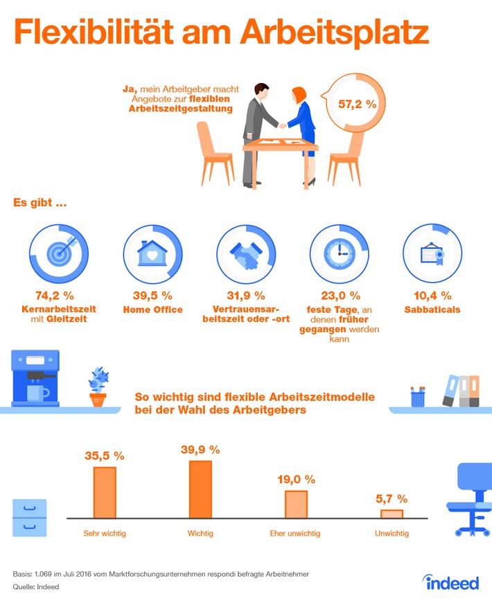 Deutschland-arbeitet-flexibel-aber-nur-von-acht-bis-zehn