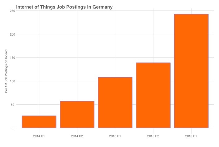 Digitale-Technologien-boomen-auf-dem-Arbeitsmarkt-Augmented-und-Virtual-Reality-Internet-der-Dinge-bei-Jobsuchenden-im-Trend