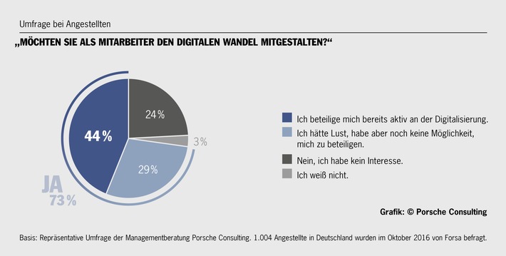 Digitaler-Wandel-Jeder-vierte-Angestellte-fuehlt-sich-noch-unsicher-Umfrage-von-Porsche-Consulting-Mitarbeiter-moechten-die-Zukunft-staerker-mitgestalten