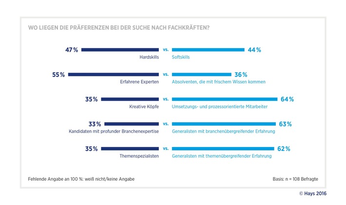 Digitalisierung-Gefragt-sind-umsetzungsstarke-Mitarbeiter-statt-kreativer-Koepfe-Studie-von-Hays-und-PAC-zum-digitalen-Wandel-in-der-Automobilindustrie