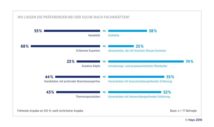 Digitalisierung-Pharmaunternehmen-setzen-auf-erfahrene-und-prozessorientierte-Experten-Studie-von-Hays-und-PAC-zum-digitalen-Wandel-in-der-Pharmabranche