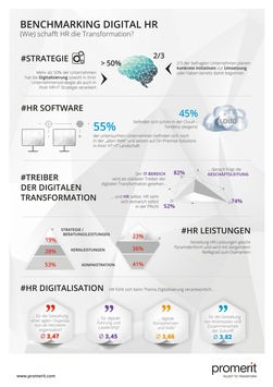 Digitalisierung-und-HR-Management-unerledigte-Hausaufgaben-Studie-Benchmarking-HR-Digital-Transformation-der-Unternehmensberatung-Promerit-AG-zeigt-Defizite-auf