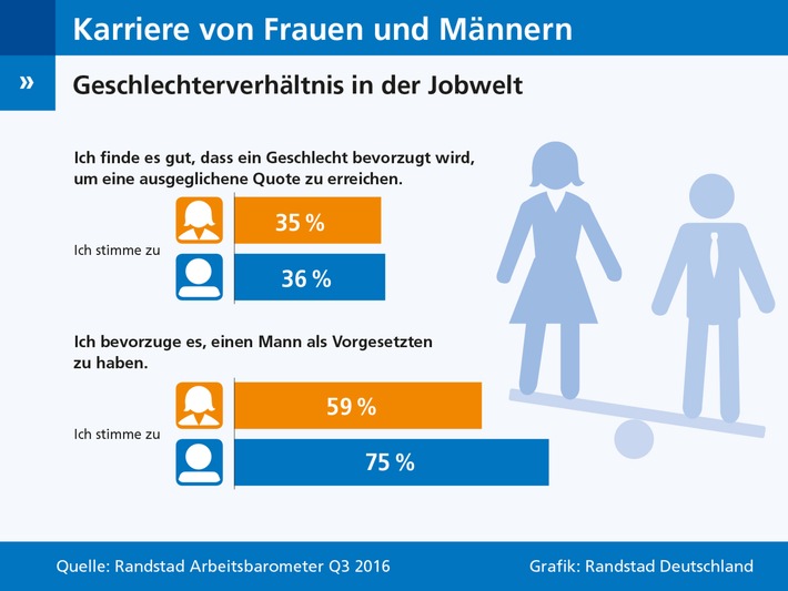 Frauen-wollen-keine-Vorzugsbehandlung-im-Job