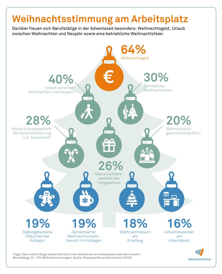 Geld-statt-Gluehwein-Umfrage-offenbart-Adventswuensche-der-Arbeitnehmer-64-Prozent-der-Angestellten-bringt-eine-Sonderzahlung-in-besinnliche-Stimmung