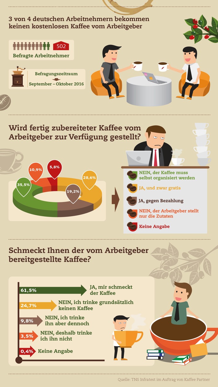 Gratis-Kaffee-ist-keine-Selbstverstaendlichkeit-in-deutschen-Bueros-Eine-Studie-von-Kaffee-Partner-zeigt-3-von-4-deutschen-Arbeitnehmern-bekommen-keinen-kostenlosen-Kaffee-vom-Arbeitgeber