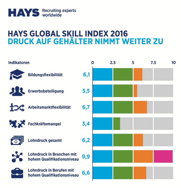 Hays-Global-Skills-Index-2016-Qualifikationsluecke-vergroessert-sich-weltweit-In-Deutschland-hoher-Druck-auf-Gehaelter