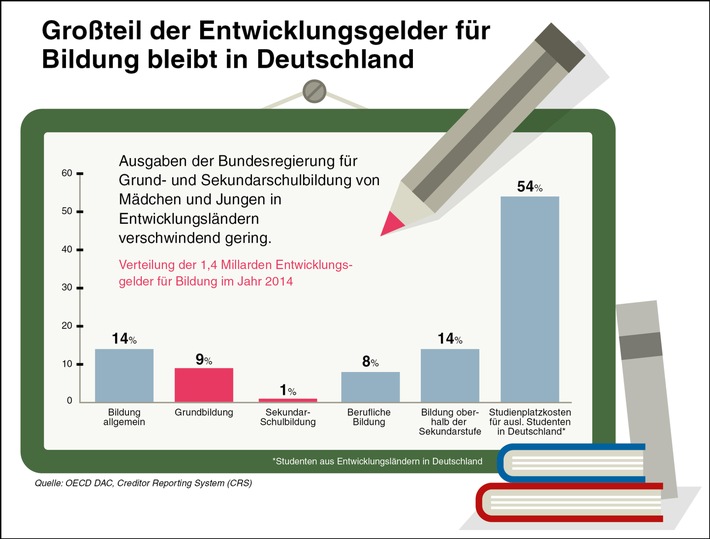 Maedchen-in-Entwicklungslaendern-Bundesregierung-setzt-falsche-Schwerpunkte-Maike-Roettger-und-Toni-Garrn-stellen-neuen-Plan-Maedchenbericht-vor