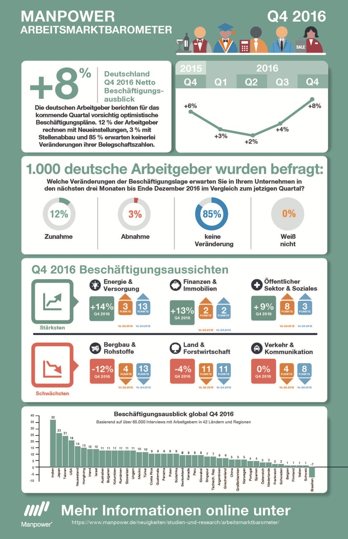 Manpower-Arbeitsmarktbarometer-Zwoelf-Prozent-der-Arbeitgeber-planen-Neueinstellungen-im-vierten-Quartal