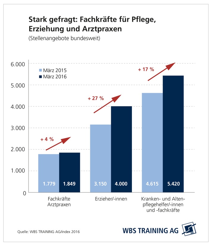 Qualifiziertes-Personal-fuer-Gesundheits-Pflege-und-Sozialberufe-verzweifelt-gesucht-Neue-Studie-von-WBS-Training