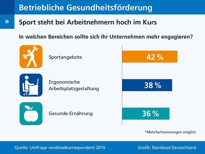 Umfrage-zu-betrieblicher-Gesundheitsfoerderung-Arbeitnehmer-wuenschen-sich-mehr-Sportangebote-im-Betrieb