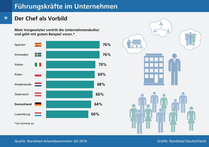 Vorbildfunktion-Chefs-in-Deutschland-schneiden-schlecht-ab