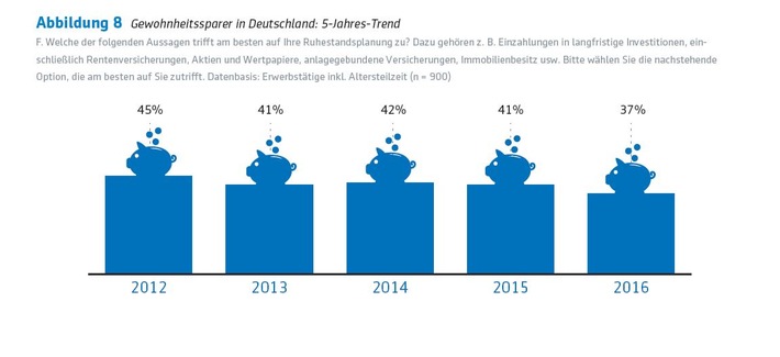 Weckruf-fuer-die-Ruhestandsplanung-Deutsche-zunehmend-schlechter-auf-den-Ruhestand-vorbereitet-Zwei-Drittel-der-Berufstaetigen-sehen-finanzielle-Defizite-im-Alter