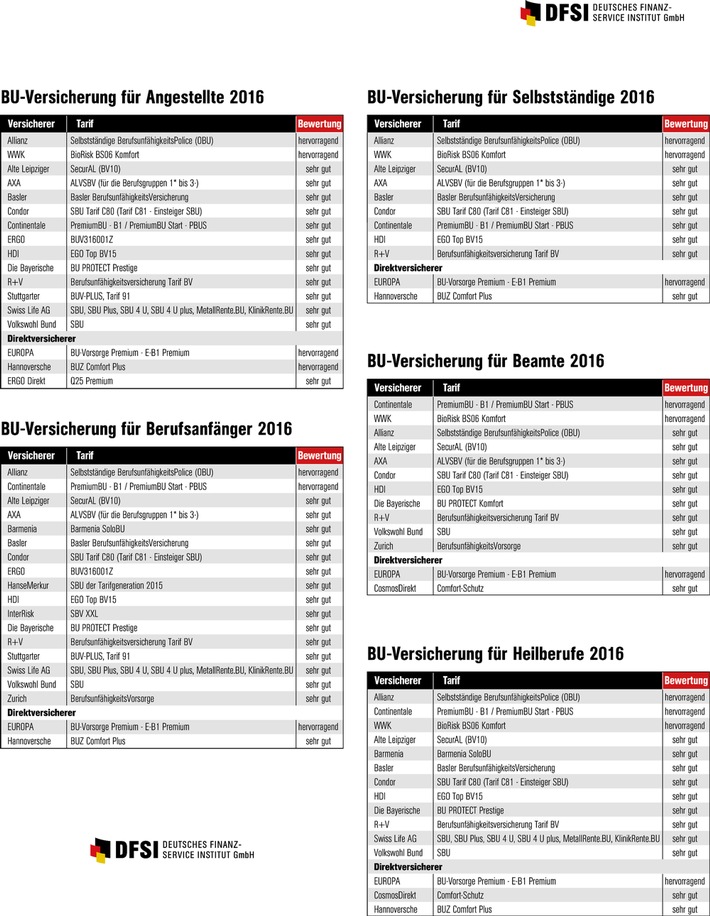 Wenn-die-Kraft-zum-Arbeiten-fehlt-Das-DFSI-Deutsche-Finanz-Service-Institut-testet-Berufsunfaehigkeits-Policen-separat-fuer-fuenf-Berufsgruppen