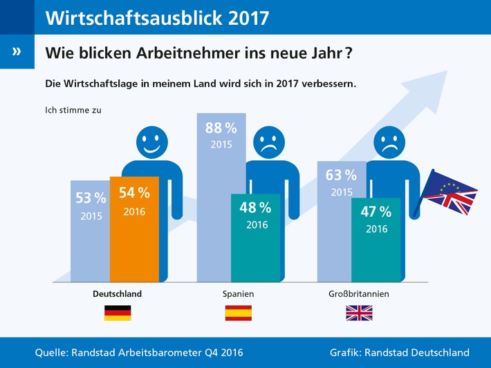 Wirtschaftsausblick-2017-Deutschland-optimistisch-Spanien-und-Grossbritannien-im-Stimmungstief